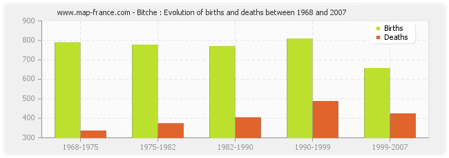 Bitche : Evolution of births and deaths between 1968 and 2007
