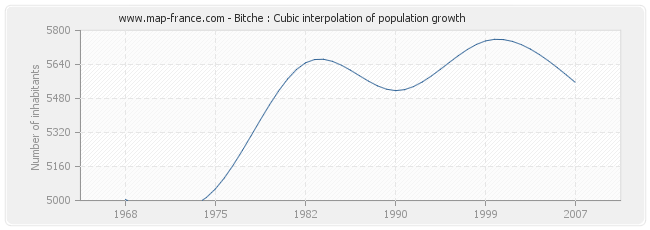 Bitche : Cubic interpolation of population growth