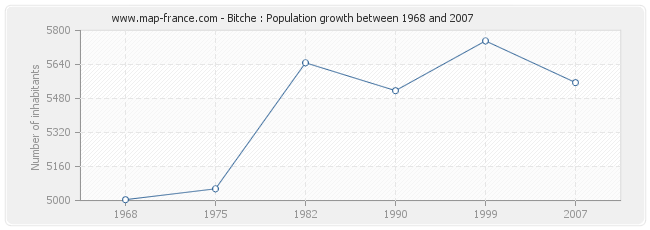 Population Bitche