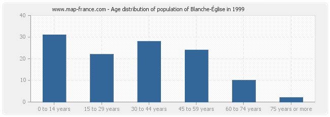 Age distribution of population of Blanche-Église in 1999