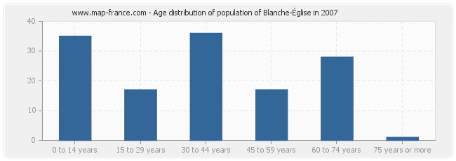 Age distribution of population of Blanche-Église in 2007