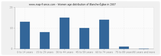 Women age distribution of Blanche-Église in 2007