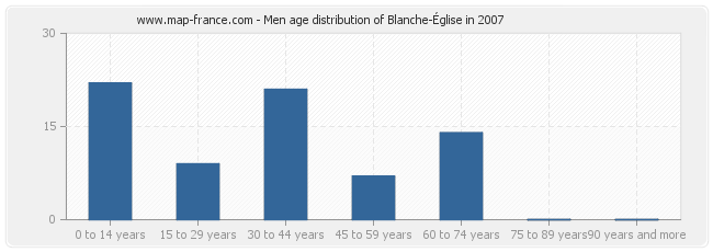 Men age distribution of Blanche-Église in 2007
