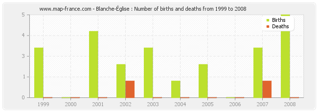 Blanche-Église : Number of births and deaths from 1999 to 2008