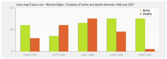 Blanche-Église : Evolution of births and deaths between 1968 and 2007