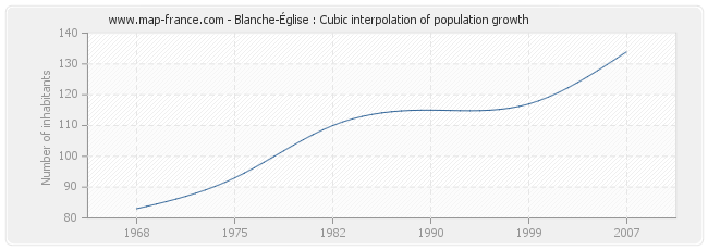 Blanche-Église : Cubic interpolation of population growth