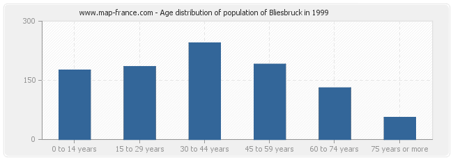 Age distribution of population of Bliesbruck in 1999