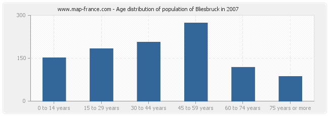 Age distribution of population of Bliesbruck in 2007