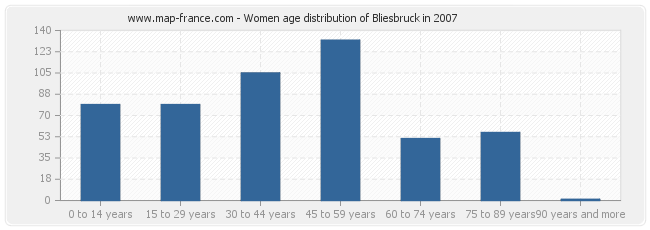 Women age distribution of Bliesbruck in 2007