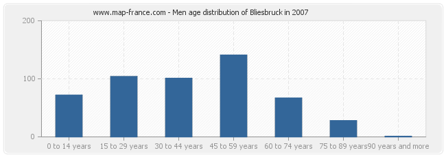 Men age distribution of Bliesbruck in 2007