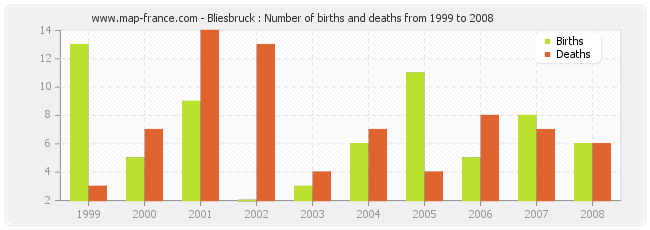 Bliesbruck : Number of births and deaths from 1999 to 2008