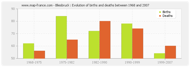 Bliesbruck : Evolution of births and deaths between 1968 and 2007