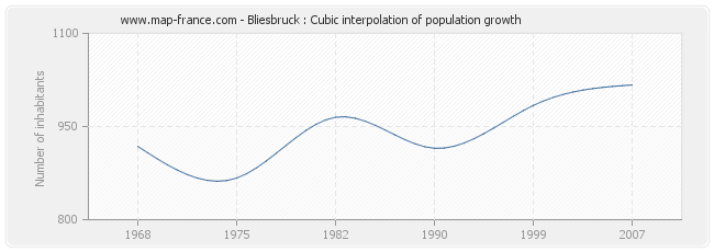 Bliesbruck : Cubic interpolation of population growth