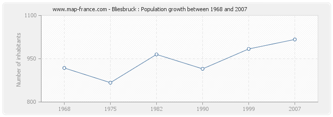 Population Bliesbruck