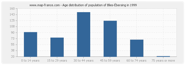 Age distribution of population of Blies-Ébersing in 1999