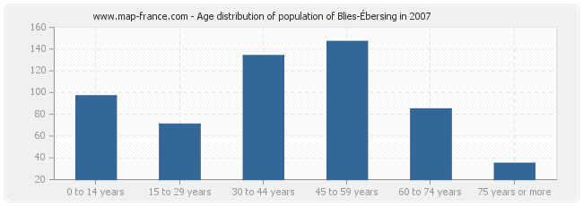 Age distribution of population of Blies-Ébersing in 2007