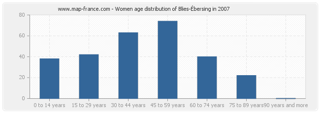 Women age distribution of Blies-Ébersing in 2007