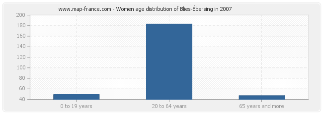 Women age distribution of Blies-Ébersing in 2007