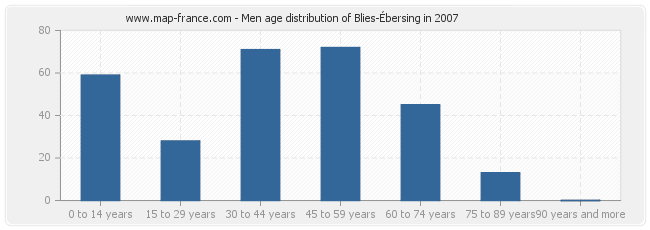 Men age distribution of Blies-Ébersing in 2007