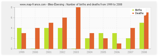 Blies-Ébersing : Number of births and deaths from 1999 to 2008