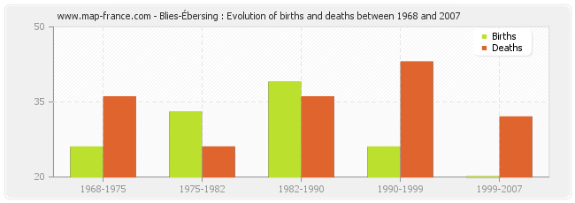 Blies-Ébersing : Evolution of births and deaths between 1968 and 2007