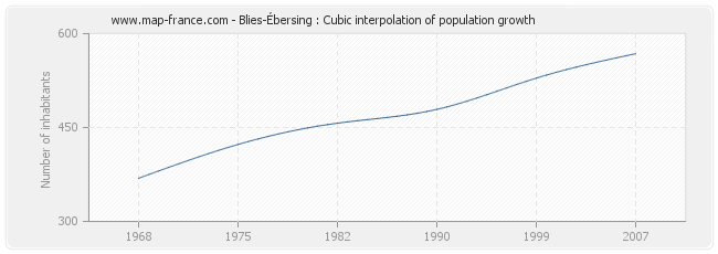 Blies-Ébersing : Cubic interpolation of population growth