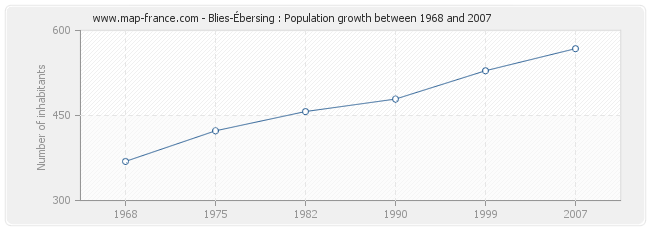 Population Blies-Ébersing