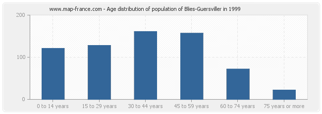 Age distribution of population of Blies-Guersviller in 1999