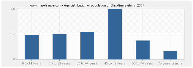 Age distribution of population of Blies-Guersviller in 2007