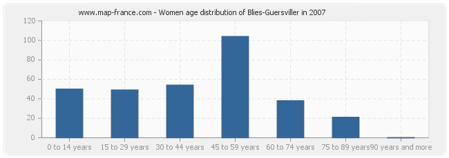 Women age distribution of Blies-Guersviller in 2007