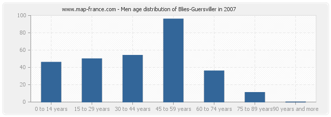 Men age distribution of Blies-Guersviller in 2007