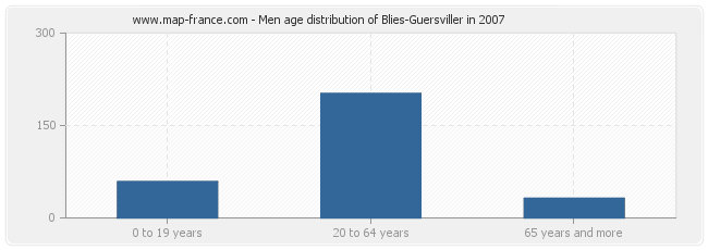 Men age distribution of Blies-Guersviller in 2007