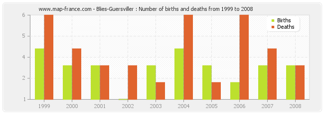 Blies-Guersviller : Number of births and deaths from 1999 to 2008