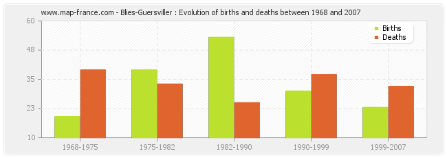 Blies-Guersviller : Evolution of births and deaths between 1968 and 2007