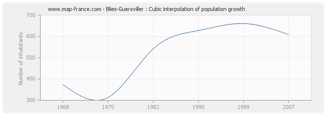 Blies-Guersviller : Cubic interpolation of population growth