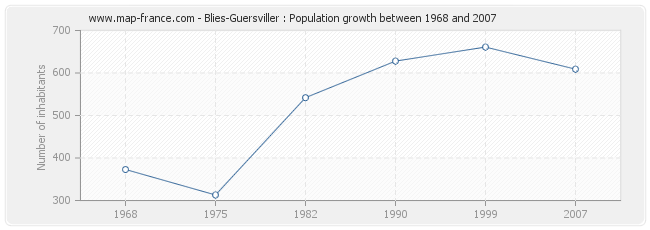 Population Blies-Guersviller
