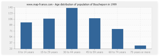 Age distribution of population of Boucheporn in 1999