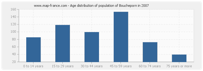 Age distribution of population of Boucheporn in 2007