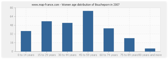 Women age distribution of Boucheporn in 2007