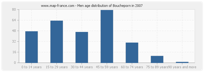 Men age distribution of Boucheporn in 2007