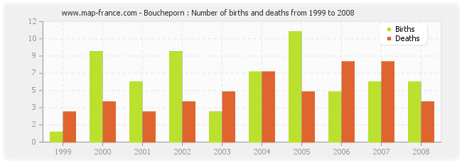 Boucheporn : Number of births and deaths from 1999 to 2008