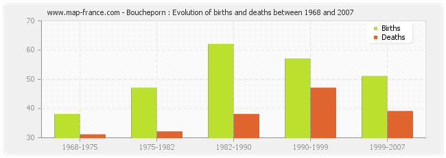 Boucheporn : Evolution of births and deaths between 1968 and 2007