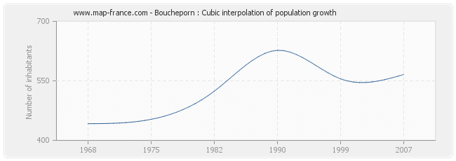 Boucheporn : Cubic interpolation of population growth
