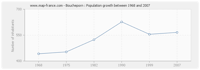 Population Boucheporn
