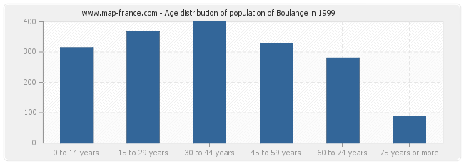 Age distribution of population of Boulange in 1999