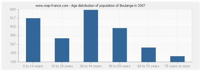 Age distribution of population of Boulange in 2007