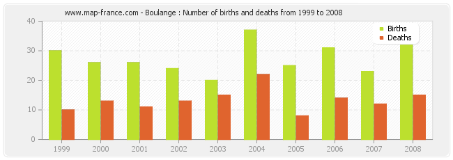 Boulange : Number of births and deaths from 1999 to 2008