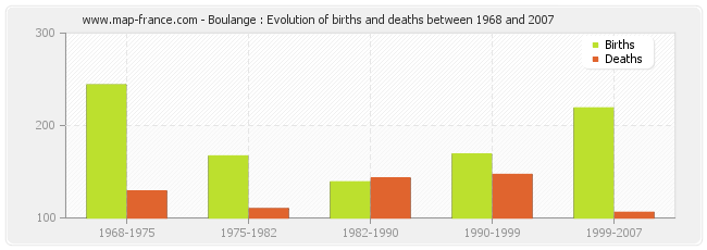 Boulange : Evolution of births and deaths between 1968 and 2007
