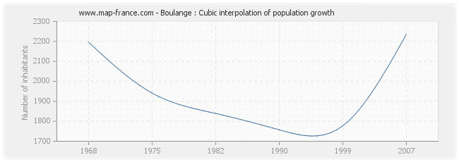 Boulange : Cubic interpolation of population growth