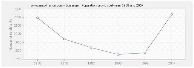 Population Boulange